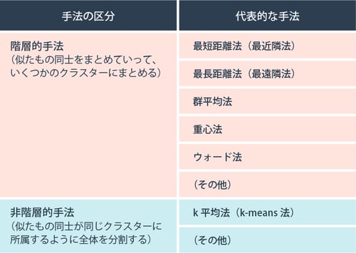 クラスター分析の種類と特徴