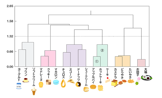 クラスター分析結果の例