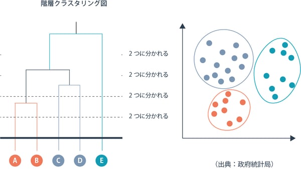 クラスター分析