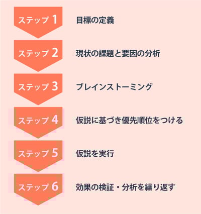 グロースハック実行のステップ