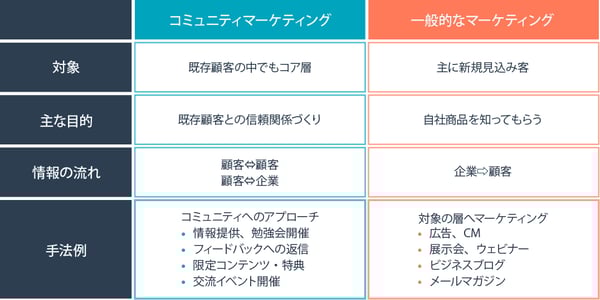 コミュニティマーケティングと従来のマーケティング手法との違い