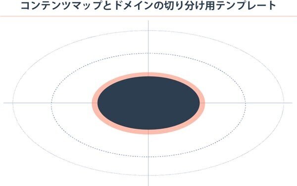 コンテンツマップとドメインの切り分け用テンプレート