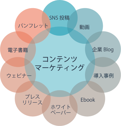 コンテンツマーケティングのイメージ