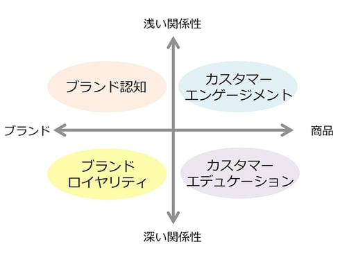 コンテンツマーケティングの4つの型