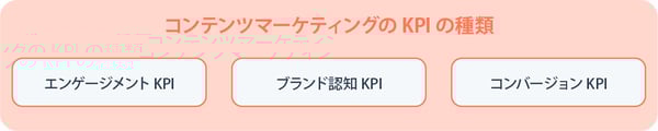 コンテンツマーケティングのKPI例