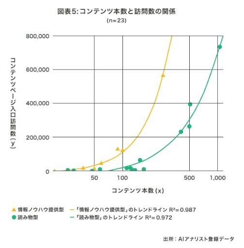 コンテンツ本数と訪問数の関係1