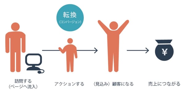 コンバージョン (1)