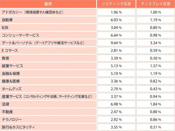 コンバージョンレート(CVR)の参考値