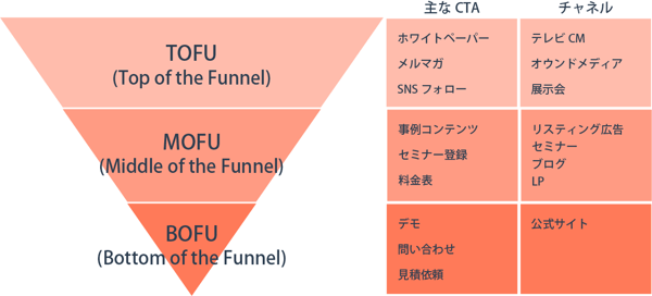 コンバージョン設計