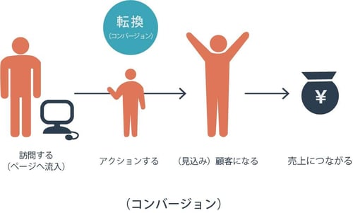 コンバージョン