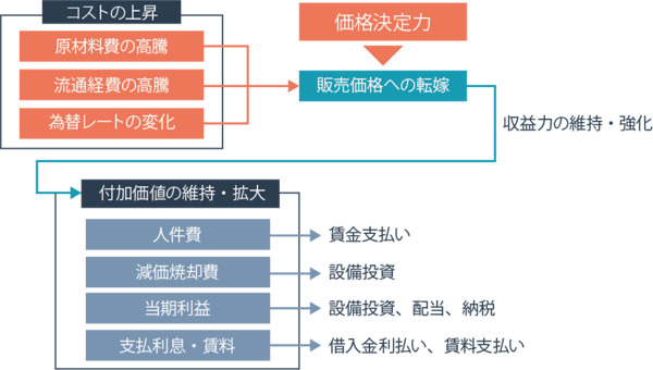 価値決定と付加価値の関係