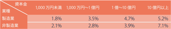 業種、資本金別と利益率の関係