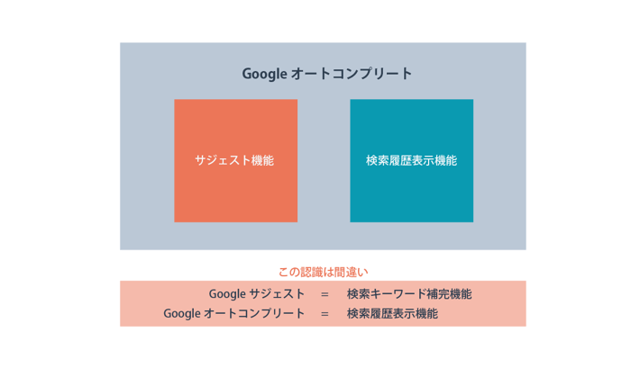 サシ?ェストとオートコンフ?リート