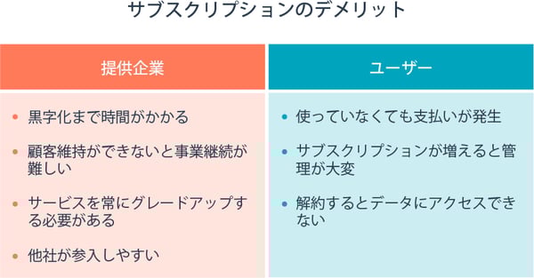 サブスクリプション型ビジネスのデメリット