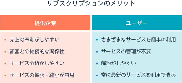 サブスクリプション型ビジネスのメリット