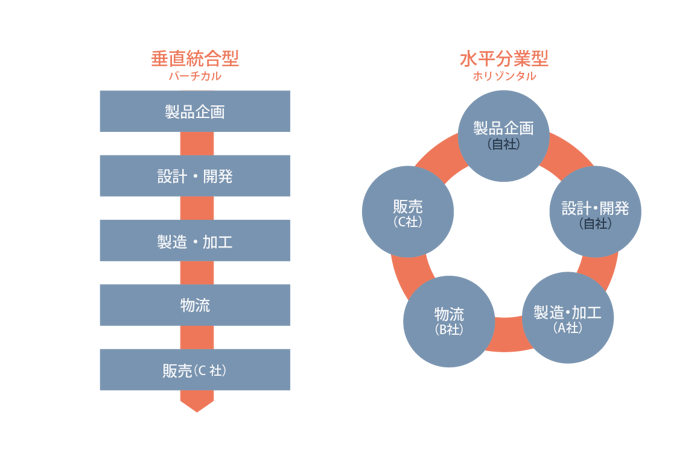 サプライチェーンにおけるバーチカルとホリゾンタルの違い