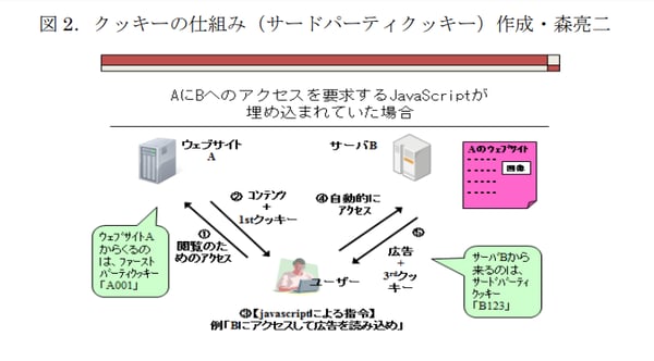 サードパーティクッキーの仕組み