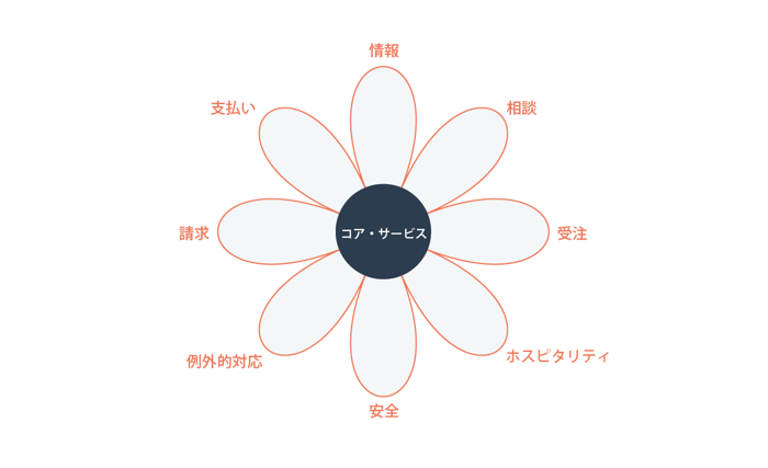 サービスの花