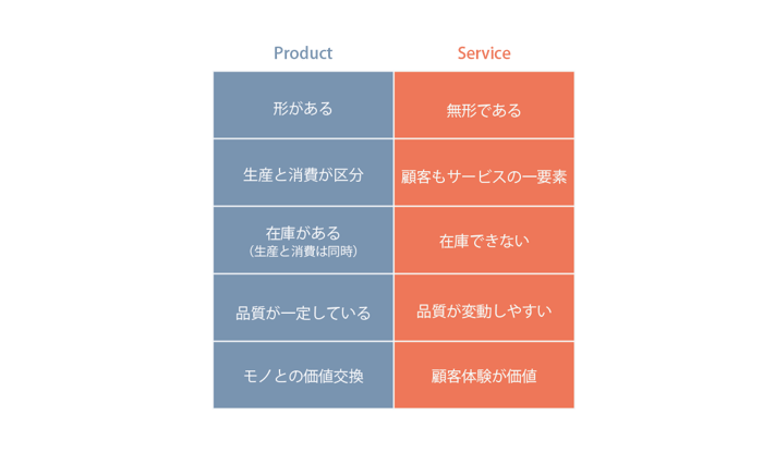 サービスマーケティングとプロダクトマーケティング