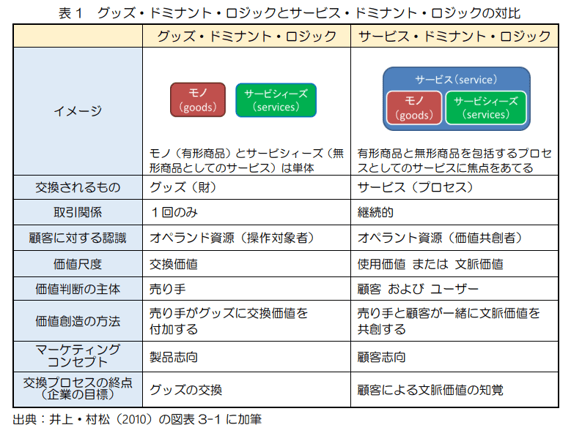 サービス・ドミナント・ロジック比較表