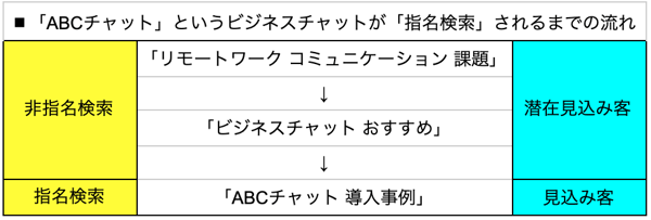 ビジネスチャットが「非指名検索」から「指名検索」されるまでの流れ