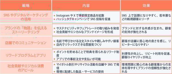 スターバックスのコミュニケーション戦略