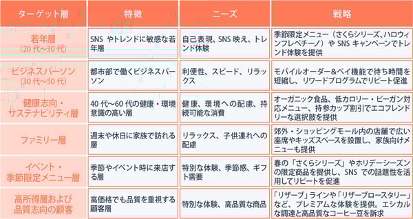 スターバックスのターゲティング