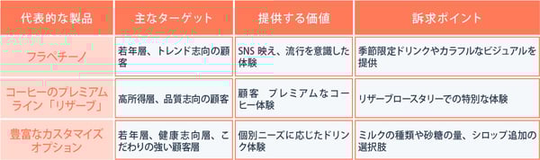 スターバックスのポジショニング