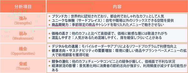 スターバックスのSWOT分析