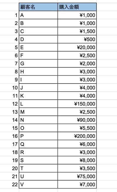 ステップ1顧客名と購入金額をリスト化