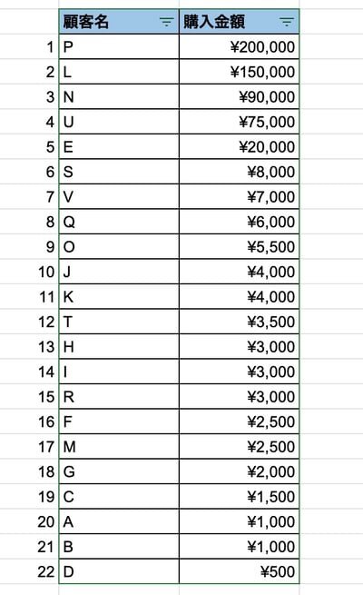 ステップ2購入金額順に並び替える
