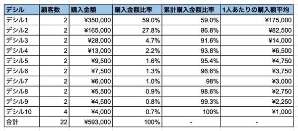 ステップ4デシルごとに購入金額を計算する