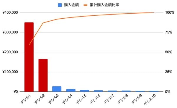 ステップ5グラフ化して戦略を考える