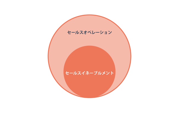セールスイネーブルメントとセールスオペレーションの図解
