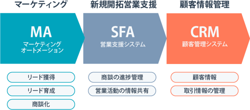 セールスオペレーション(Sales Ops)で成果を出すためのツール例
