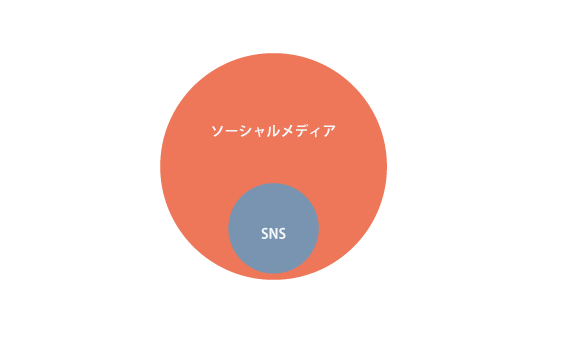 ソーシャルメディアとSNSの関係図