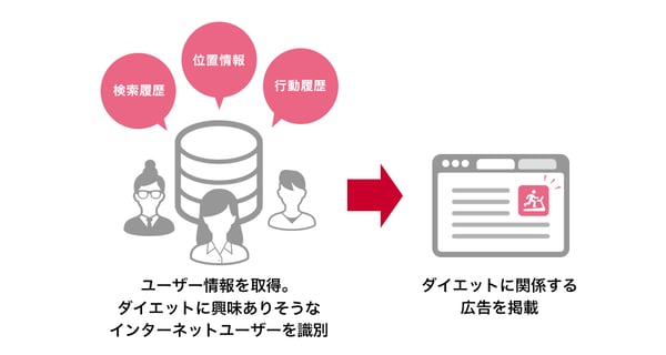 ターゲティング広告の仕組み