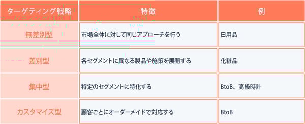 ターゲティング戦略