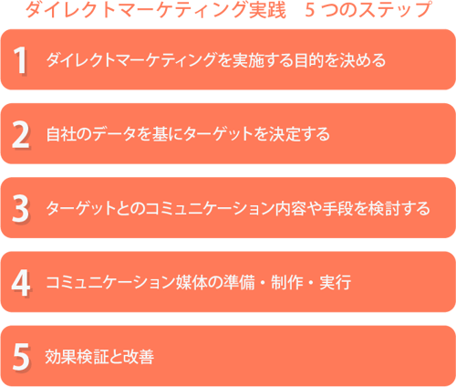 ダイレクトマーケティング実践 5つのステップ