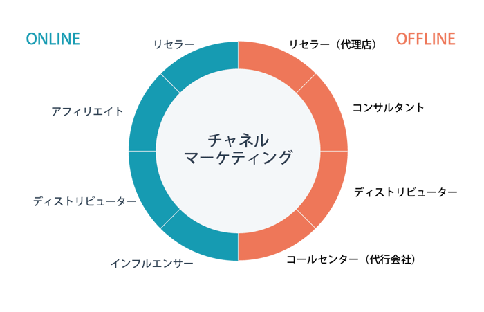 チャネルマーケティングのイメージ