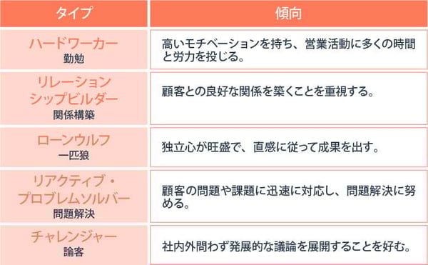 チャレンジャーセールスモデル