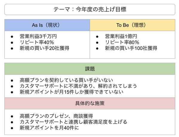 テンプレートを使ったAs Is とTo Beの例