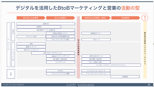 BtoBマーケティングの構図