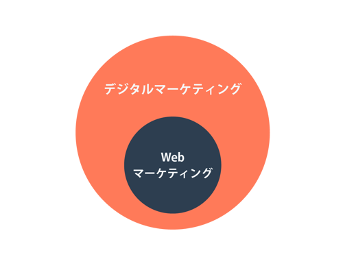 デジタルマーケティングとWebマーケティングの概念図