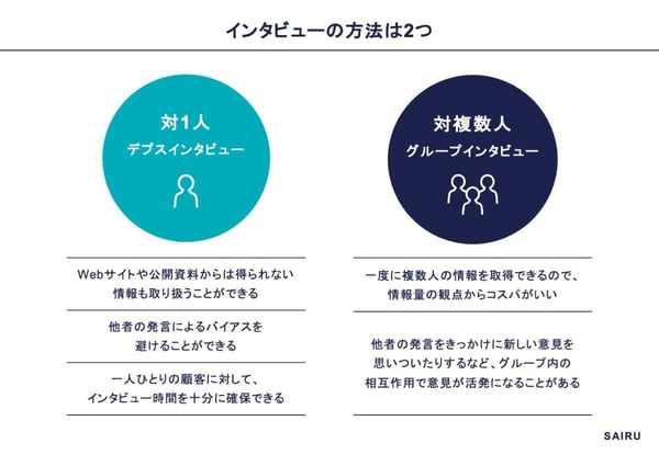 デプスインタビューとグループインタビューの違い