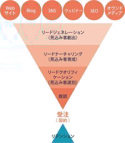 デマンドジェネレーション