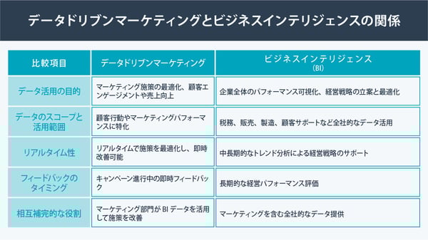 データドリブンマーケティングとビジネスインテリジェンスの関係