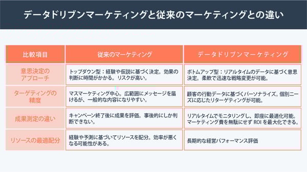 データドリブンマーケティングと従来のマーケティングとの違い