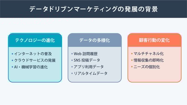 データドリブンマーケティングの発展の背景