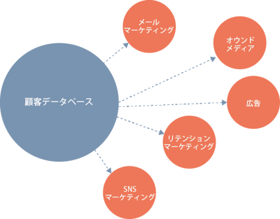 データベースマーケティングの全容